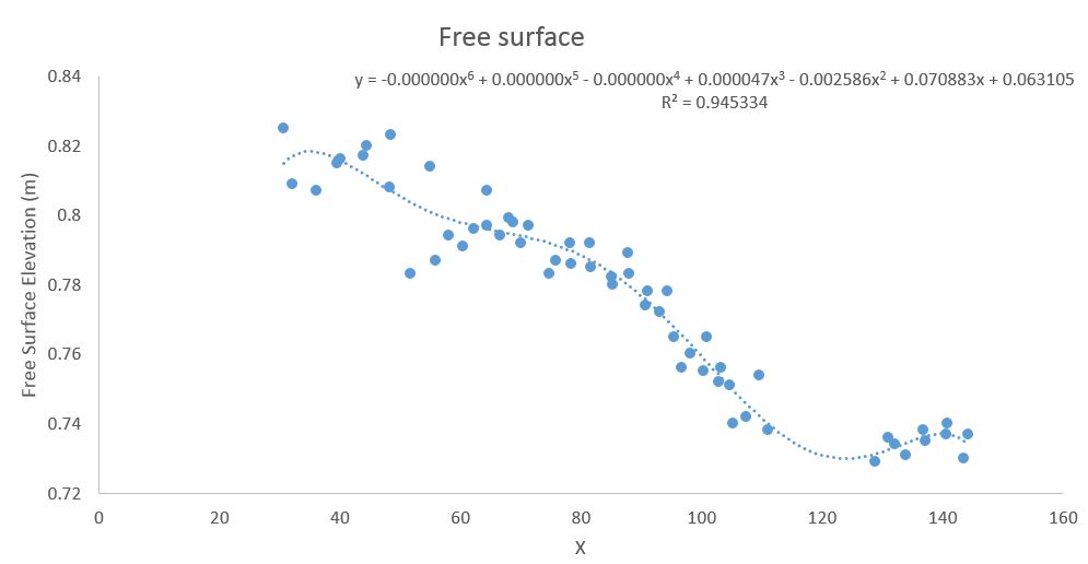 Free surface data